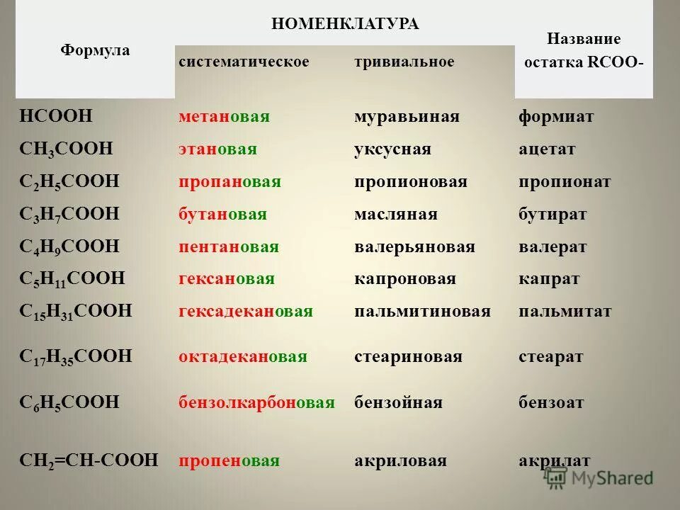 Гидроксид кислотный остаток. Карбоновые кислоты формула. Органическая химия кислоты формулы и названия. Номенклатура карбоновых кислот. Названия карбоновых кислот таблица.