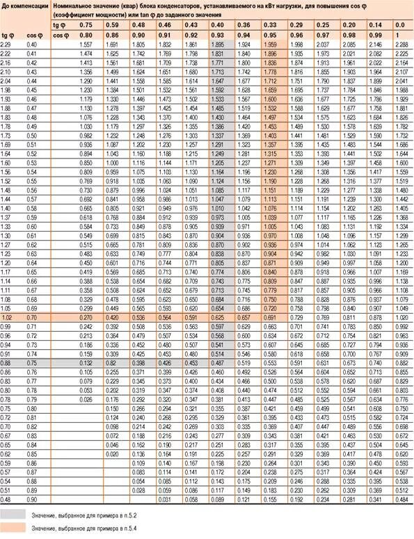 Коэффициент реактивной мощности cos фи. Как найти коэффициент мощности цепи. Тангенс мощности. Формулы активной реактивной и полной мощности. Тангенс мощности.