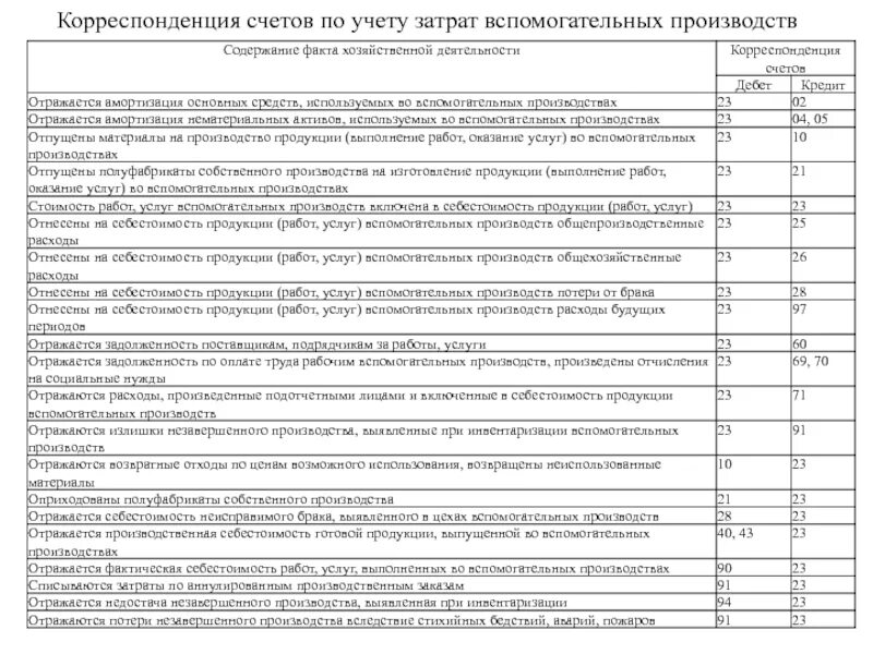 Учет производства продукции и услуг. Расходы вспомогательного производства проводка. Затраты вспомогательного производства. Учет затрат вспомогательных производств. Корреспонденция счетов по учету затрат на производство.