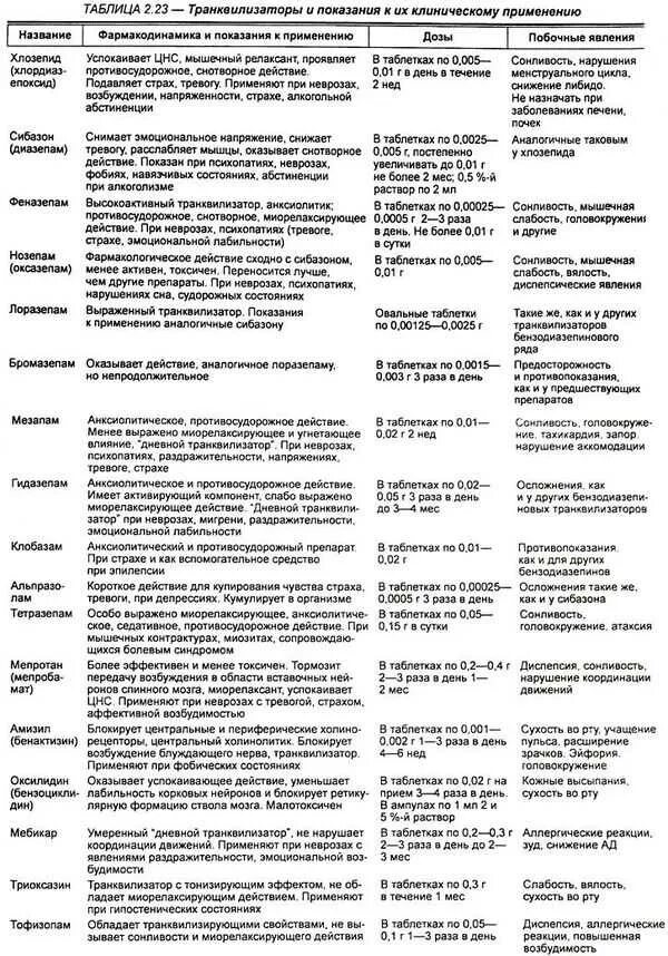 Транквилизаторы фармакология таблица. Седативные препараты список лекарств. Список успокаивающих препаратов. Транквилизаторы препараты список. Слабость какие лекарства