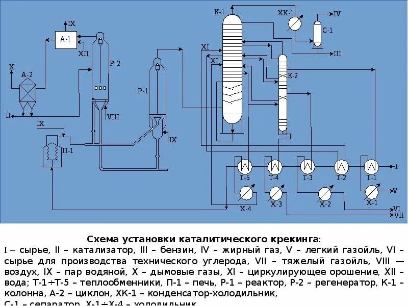 Схема установки каталитического крекинга 43-102 с движущимся слоем катализатора 
