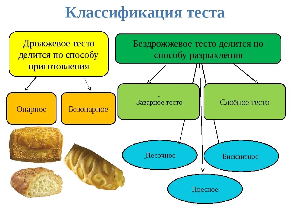 Таблица характеристика теста. Тесто по способу разрыхления. Классификация видов теста. Классификация бездрожжевого теста. Виды теста схема.