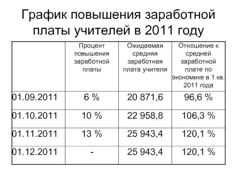 Повышение заработной платы учителям в 2023. Оклад учителя. Повышение зарплаты педагогов в 2023. Повышение зарплаты учителям в 2023 году. Повышение зарплаты учителям с 1 апреля 2024