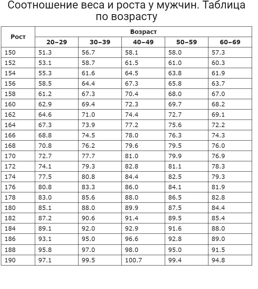 Вес при росте 190 у мужчин