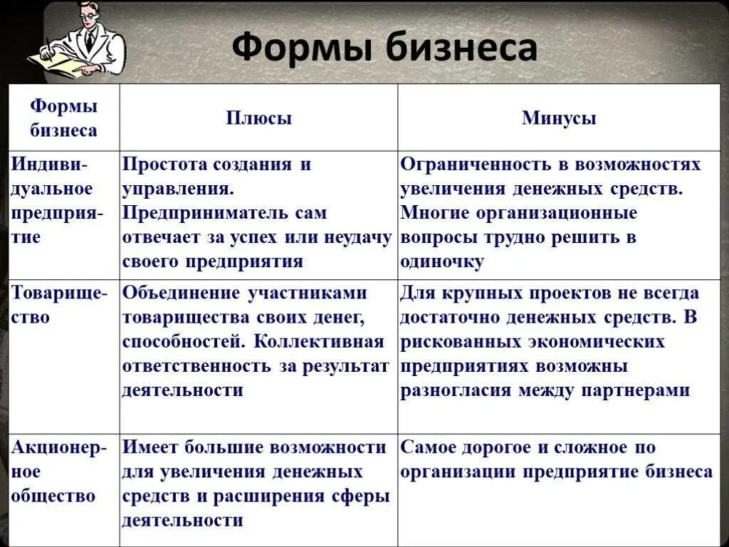 Варианты организации бизнеса. Формы организации бизнеса. Формы бизнеса Обществознание. Формы бизнеса таблица. Формы организации бизнеса характеристика.