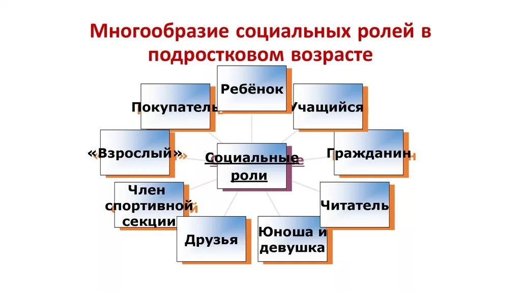 Социальные роли в подростковом возрасте. Многообразие социальных ролей. Социальные роли подростка. Социальные роли подростка в обществе.