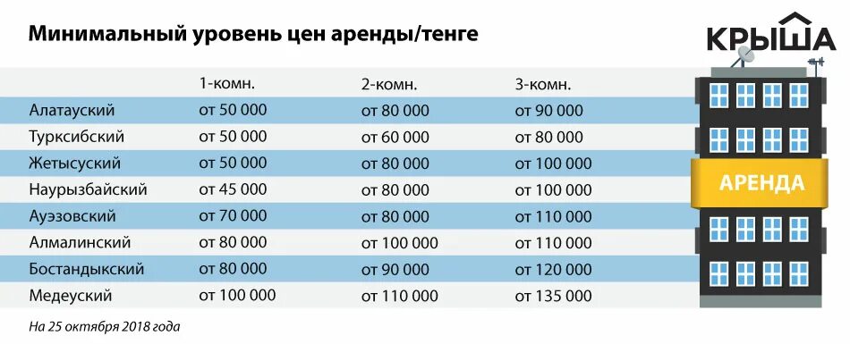 Жилье в Алматы в тенге. Квартиры в Казахстане тенге. Сколько стоит аренда. Сколько стоит тенге.