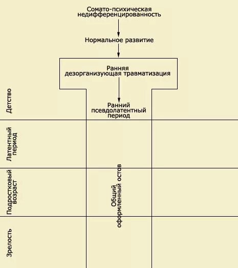 Пограничная организация личности. Пограничная структура личности. Психотическая структура Бержере. Психические структуры по Бержере. Уровни организации личности по Бержере.