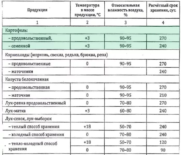 Санпин хранение овощей. Температура и влажность хранения картофеля. Оптимальная температура хранения картошки. Условия хранения картофель влажность. Срок хранения картофеля.