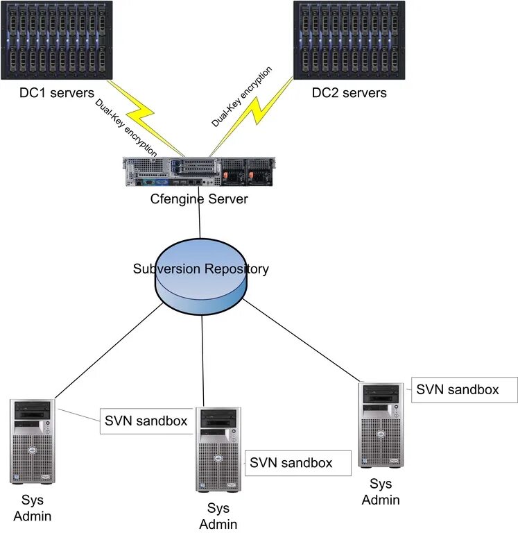 Dcs configuration