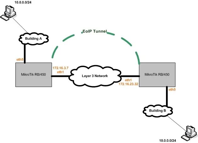 Mikrotik объединение сетей. Eoip mikrotik. mikrotik follow схема. точка многоточка mikrotik.
