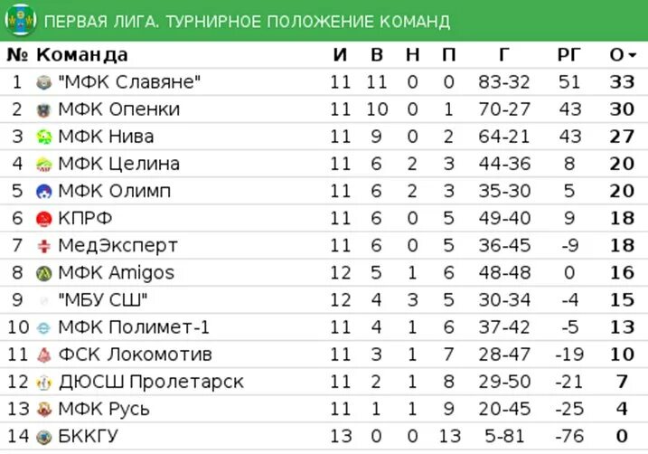 Футбол чемпионат россии 2 лига турнирная. Первая лига таблица. Первая лига турнирная таблица. Таблица первой Лиги по футболу. Турнирная таблица второй Лиги футбол России.