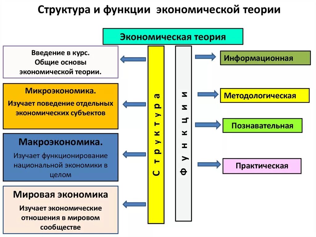 Структура экономической теории кратко. Функции экономической теории схема. Структура методов экономической теории. Функции и структура экономики.