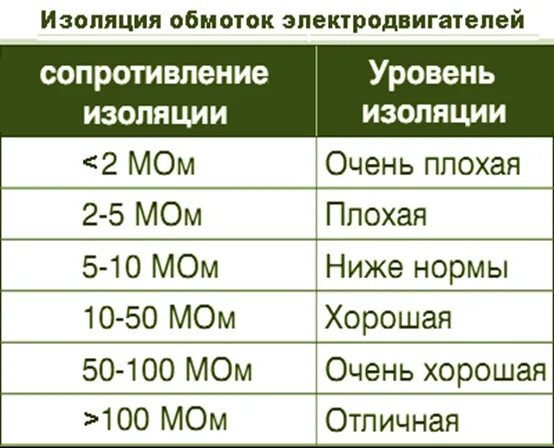 Измерение сопротивления изоляции.
