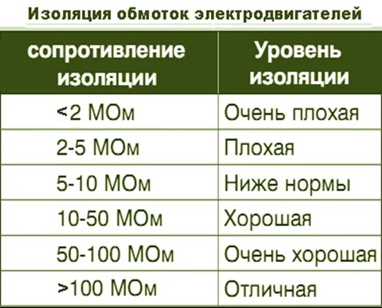 Сопротивление изоляции сроки. Сопротивление изоляции обмоток электродвигателя норма. Сопротивление изоляции электродвигателя 0,4 кв. Сопротивление изоляции электродвигателя 380 вольт норма. Сопротивление изоляции обмотки двигателя 0.4 кв.