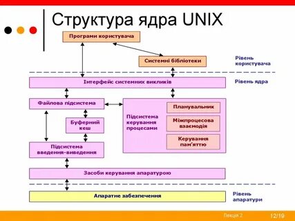 Состав ядра системы