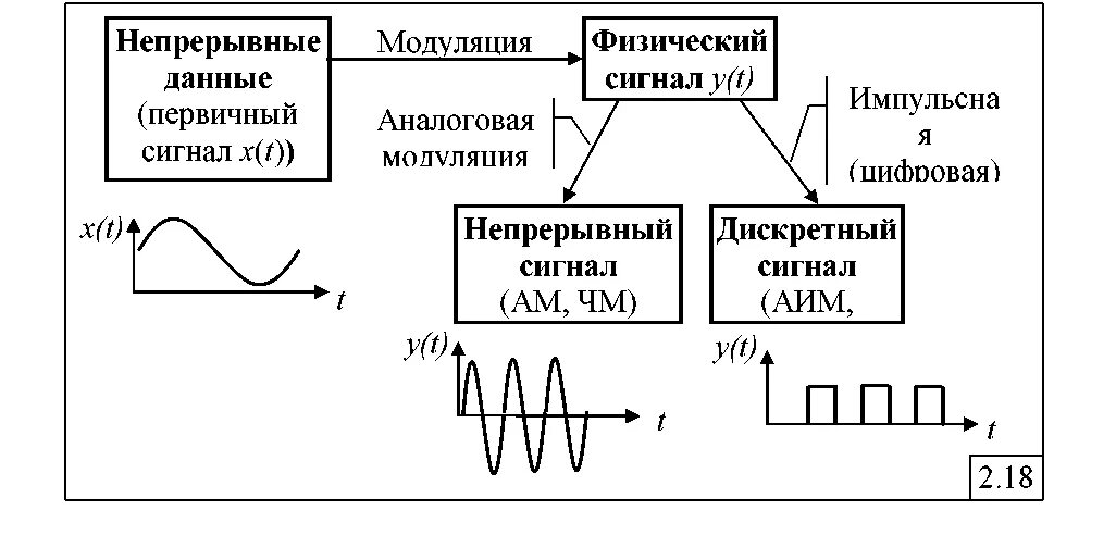 Дискретная передача сигналов. Устройства дискретной модуляции сигналов схема. Частотная модуляция схема. Частотная модуляция аналоговых сигналов. Принцип работы частотной модуляции.