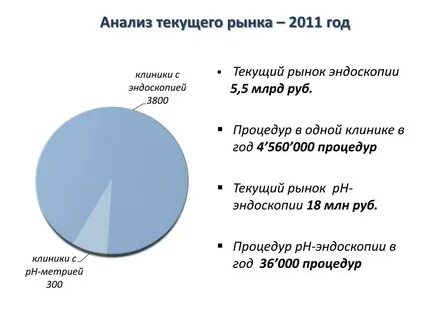 Время существования на рынке