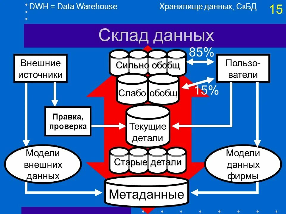 Модель хранилища данных. Модели данных DWH. Хранилище данных DWH. Структура DWH. Модель источника информации