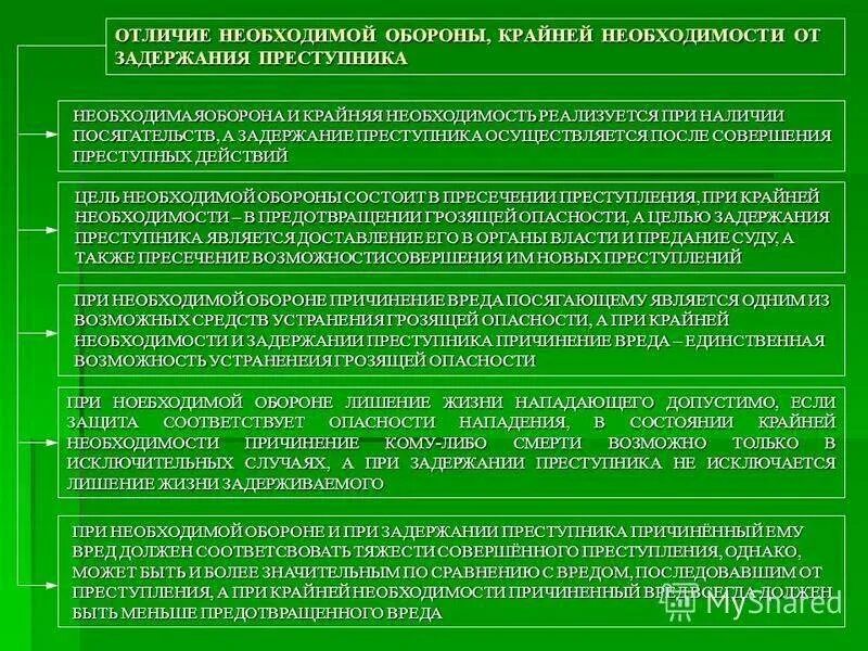 Необходимая оборона и крайняя необходимость. Разграничение необходимой обороны и крайней необходимости. Необходимая оборона таблица. Правовые последствия необходимой обороны. Административное правонарушение причинение вреда здоровью