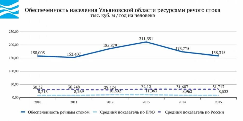 Водные ресурсы Ульяновской области. Население Ульяновской области. Водные богатства Ульяновской области. Изменение населения Ульяновской области.