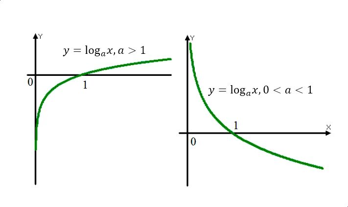 Y loga x функция. График функции логарифма по основанию 2. Функция логарифма график. Y log x график функции. График логарифмической функции.
