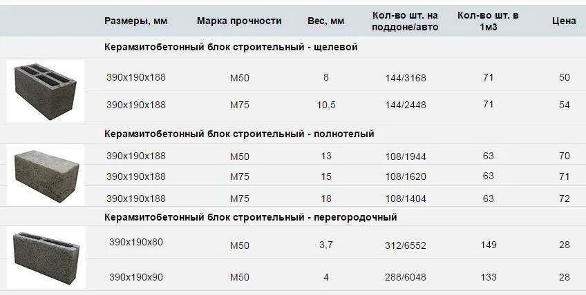 Вес керамзитобетонного блока 400х200х200. Керамзитобетонные блоки вес 1 блока 400х200х200. Вес керамзитобетонного блока 400х300х200. Шлакоблок 390*190*120 вес.