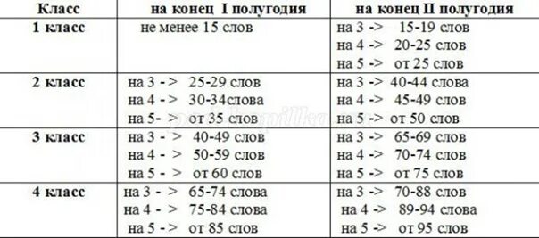 Сколько слов должен читать второклассник