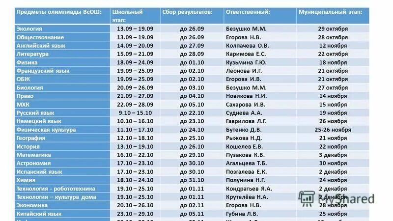 Итоги рэ всош по французскому языку. Региональный этап всероссийской олимпиады школьников. Муниципальный этап всероссийской олимпиады школьников. Итоги всош. Результаты рэ всош.