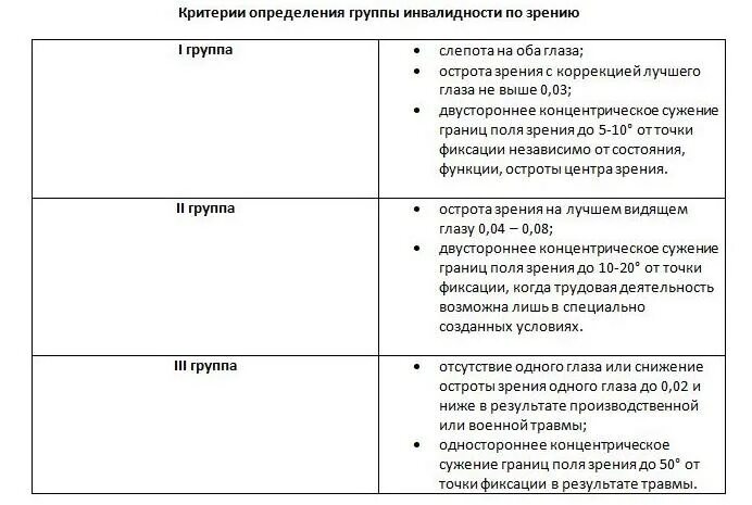 Какая группа инвалидности при зрении. Таблица по инвалидности по зрению. третья группа инвалидности по зрению критерии. 2 группа инвалидности по зрению критерии. инвалидность по зрению критерии 2025 дети.