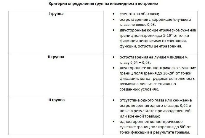 Таблица по инвалидности по зрению. 3 Группа инвалидности по зрению критерии. 2 Группа инвалидности по зрению критерии. Критерии 1 группы инвалидности. Кем можно работать с 3 группой