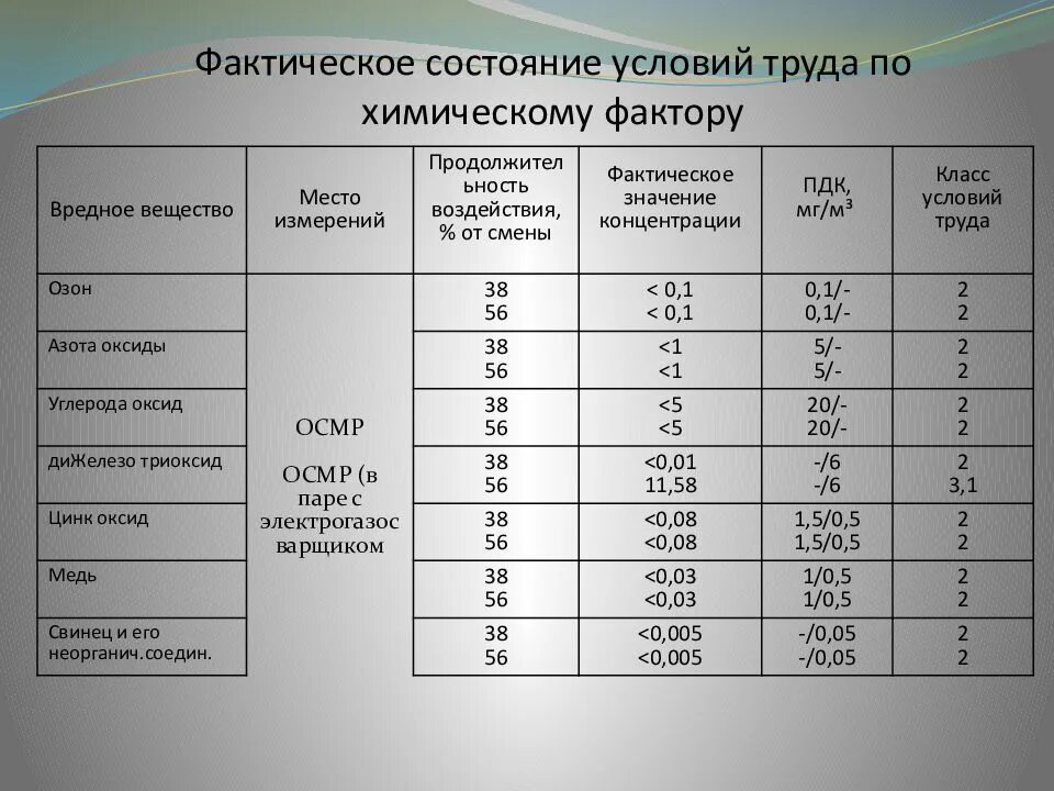 Вредности 25. Класс условий труда химический фактор. Класс условий труда таблица. Классы условий труда по вредным факторам. Вредные условия труда классы.