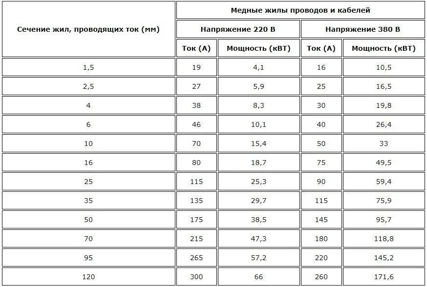 Сечение подключаемых проводников мм2. Расчет сечения кабеля по мощности и длине кабеля. таблица нагрузки на кабель по сечению медного провода. таблица мощности кабеля по сечению медного. сечение медного провода по мощности таблица.
