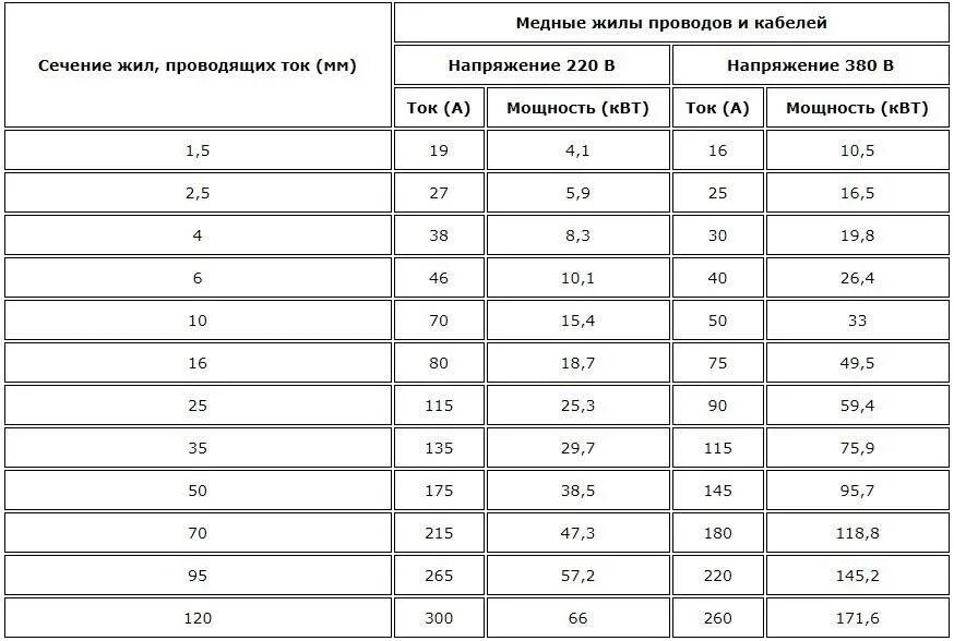 Какой ток выдержит кабель. Расчет сечения кабеля по мощности и длине кабеля. Таблица сечения провода медь алюминий. Таблица нагрузки на кабель по сечению медного провода. Таблица мощности кабеля по сечению медного.