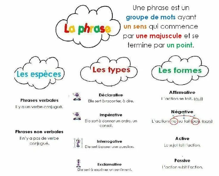 Phrase imperative affirmative французский. La phrase. La phrase. La phrase. Proposer.