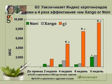 Увеличение индекса