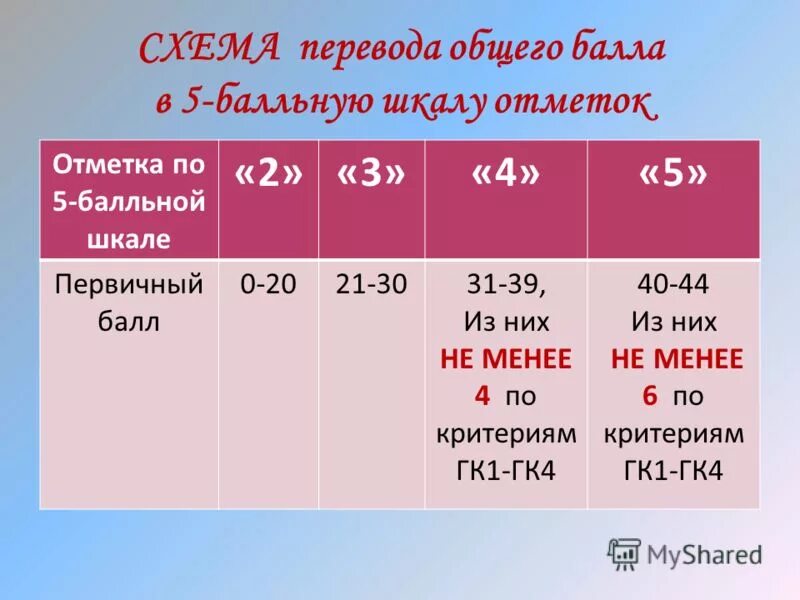 Региональная оценка качества 2021