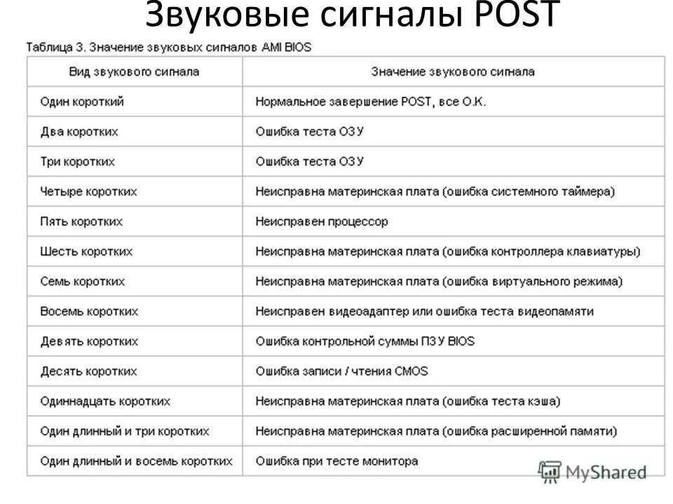 5post 2. 2 Коротких сигнала биос асус. 3 Коротких сигнала биос. 3 Длинных 2 коротких биос. Один короткий сигнал биос.