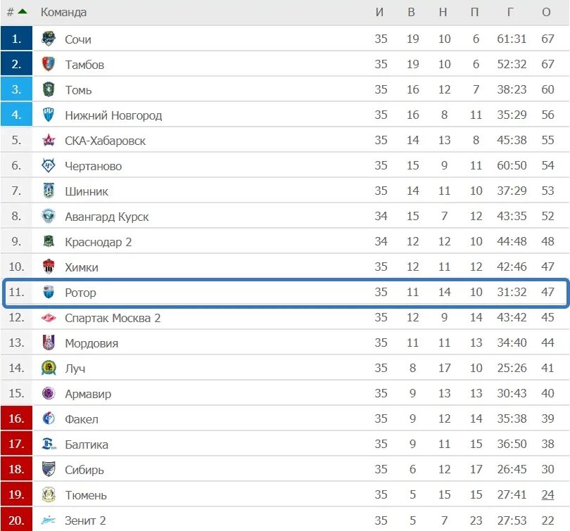 Ротор волгоград результаты матчей турнирная таблица. ФНЛ таблица 2020. ФНЛ турнирная таблица. Турнирная таблица ФНЛ 1. ФНЛ СКА-Хабаровск таблица.