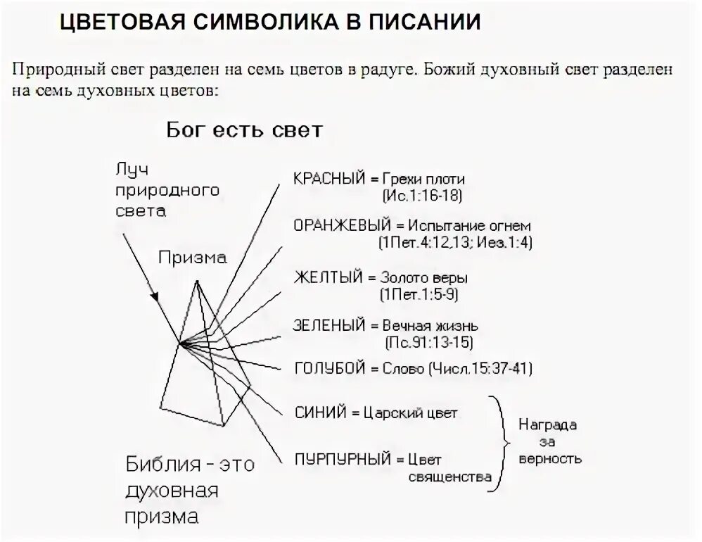 Дух божий в библии. 7 духов божьих. семь духов божьих по цветам. семь духов божьих в библии. 7 светильников в библии.