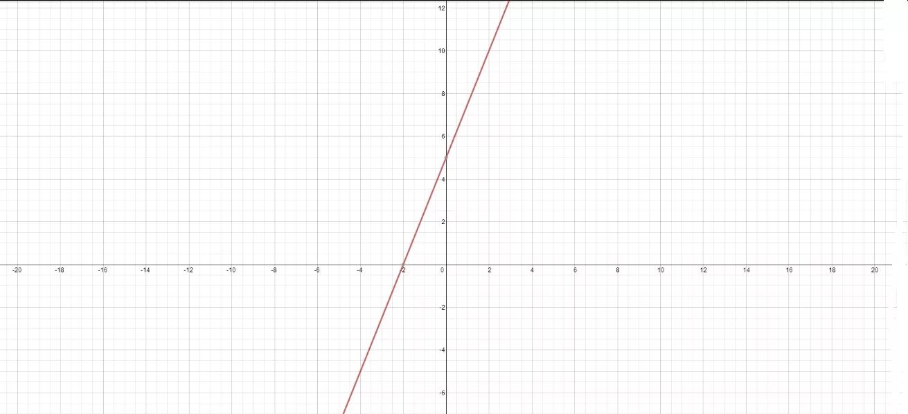 График уравнения x 2y 2. Y 10 x график функции. график уравнения y=2x-5. график y = -10. график уравнения (x+2)^2=y.