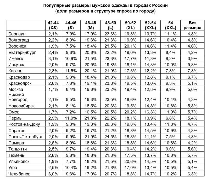 Популярные размеры россии