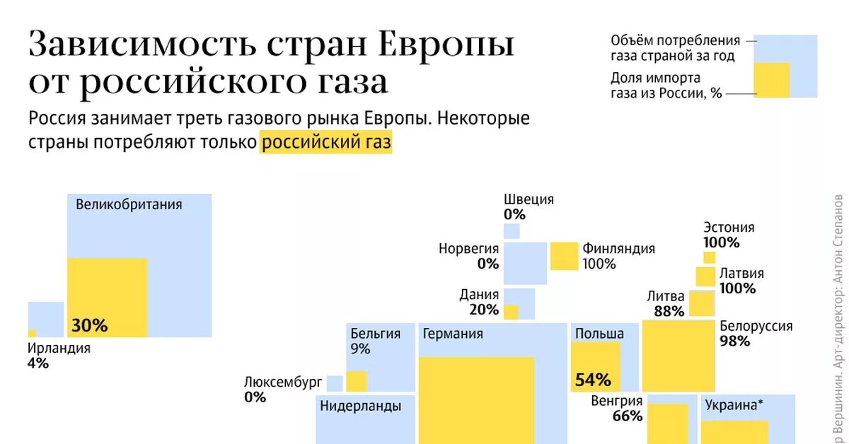 Страны по импорту газа. Зависимость европейских стран от российского газа. Зависимость стран Европы от российскоготгаза. Потребление российского газа в Европе.