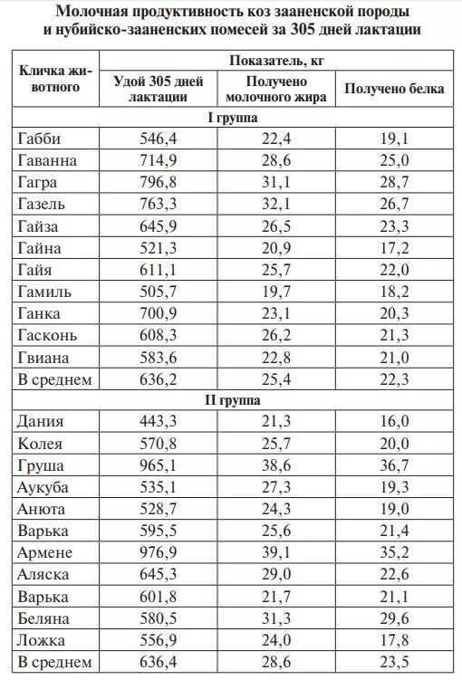 Сколько литров дает коза. Породы коз таблица. Породы коз и продуктивность таблица. Молочные породы коз сравнительная таблица. Таблица расчёта веса козы.