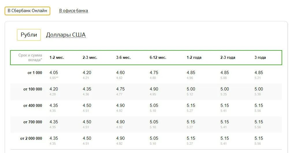Сбербанк деньги доллары. Процентная ставка по вкладам в Сбербанке на сегодняшний день. Ставки Сбербанка по вкладам в 2020 году таблица. Сбербанк вклады для физических. Процентная ставка на вклады в Сбербанке.