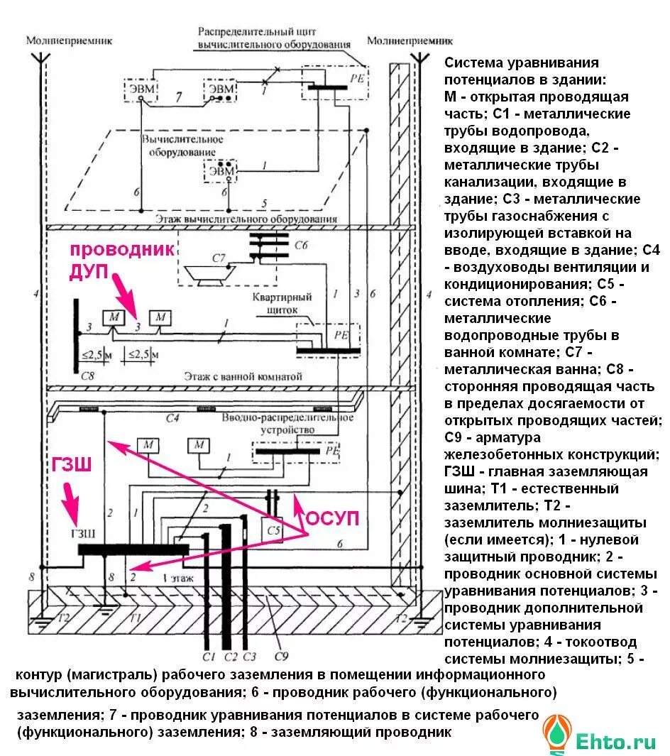 Дополнительная система уравнивания потенциалов ПУЭ 7.1.87. ПУЭ коробка уравнивания потенциалов. Сечение проводников основной системы уравнивания потенциалов. ПУЭ 1.7 заземление.