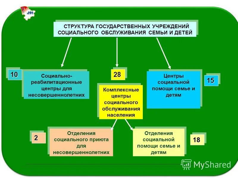 Учреждения социальной защиты семьи