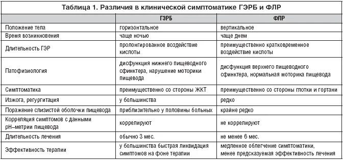 Эзофагит дифференциальная диагностика. Гастроэзофагеальный рефлюкс диф диагностика. Дифф диагноз ГЭРБ. ГЭРБ И гастрит дифференциальный диагноз. Меню при рефлюксе желудка