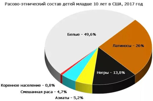 Процентное соотношение черных и белых в США. Процентное соотношение белых и афроамериканцев в США. Соотношение белых и черных в мире. Расовый состав США. Процент чернокожих