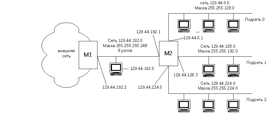 10.10.0.0 Маска подсети. Разбитие сети на подсети. Схема IP подсетей. 172.16.0.0 Маска подсети хосты. Максимальный размер сети